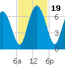 Frederica River tide chart for Sunday, November 19, 2023