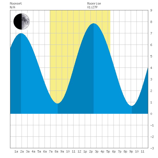 Frederica River tide chart for Monday, November 20, 2023