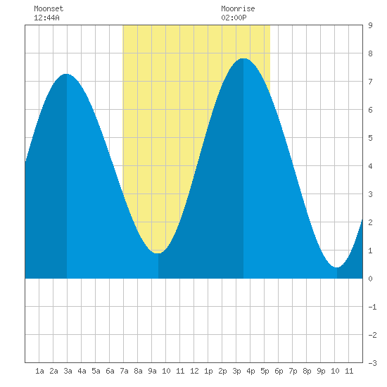 Frederica River tide chart for Tuesday, November 21, 2023