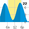 Frederica River tide chart for Wednesday, November 22, 2023