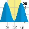 Frederica River tide chart for Thursday, November 23, 2023