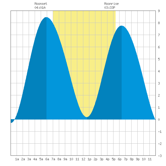 Frederica River tide chart for Friday, November 24, 2023