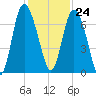 Frederica River tide chart for Friday, November 24, 2023