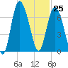 Frederica River tide chart for Saturday, November 25, 2023