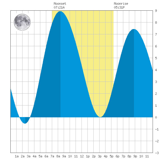 Frederica River tide chart for Monday, November 27, 2023