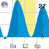 Frederica River tide chart for Monday, November 27, 2023