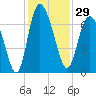 Frederica River tide chart for Wednesday, November 29, 2023
