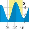 Frederica River tide chart for Thursday, November 2, 2023