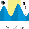 Frederica River tide chart for Sunday, November 5, 2023