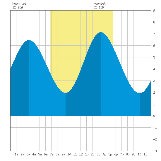 Frederica River tide chart for Monday, November 6, 2023