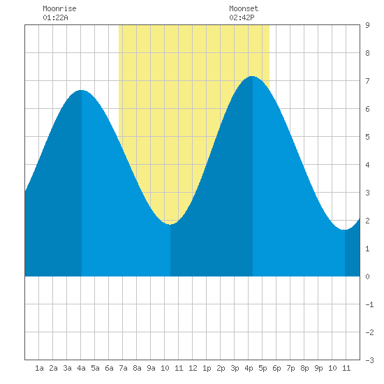 Frederica River tide chart for Tuesday, November 7, 2023