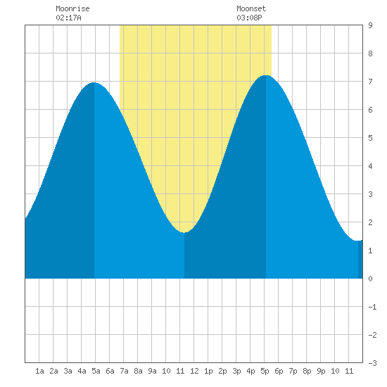 Frederica River tide chart for Wednesday, November 8, 2023