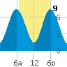 Frederica River tide chart for Thursday, November 9, 2023