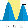 Frederica River tide chart for Monday, December 11, 2023