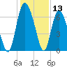 Frederica River tide chart for Wednesday, December 13, 2023