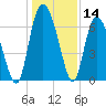 Frederica River tide chart for Thursday, December 14, 2023