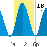 Frederica River tide chart for Saturday, December 16, 2023