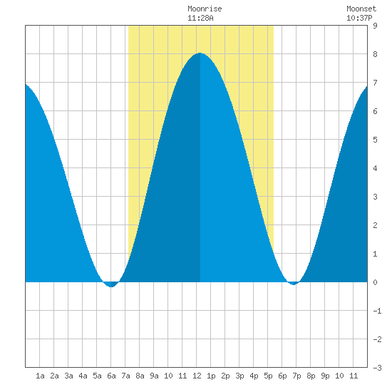 Frederica River tide chart for Sunday, December 17, 2023