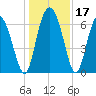 Frederica River tide chart for Sunday, December 17, 2023