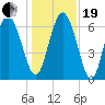 Frederica River tide chart for Tuesday, December 19, 2023