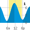 Frederica River tide chart for Friday, December 1, 2023