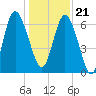 Frederica River tide chart for Thursday, December 21, 2023