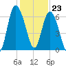 Frederica River tide chart for Saturday, December 23, 2023