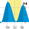 Frederica River tide chart for Sunday, December 24, 2023