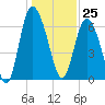 Frederica River tide chart for Monday, December 25, 2023