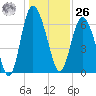 Frederica River tide chart for Tuesday, December 26, 2023