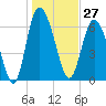 Frederica River tide chart for Wednesday, December 27, 2023