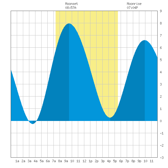 Frederica River tide chart for Thursday, December 28, 2023