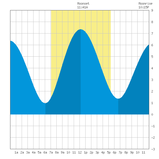 Frederica River tide chart for Saturday, December 2, 2023