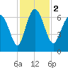 Frederica River tide chart for Saturday, December 2, 2023