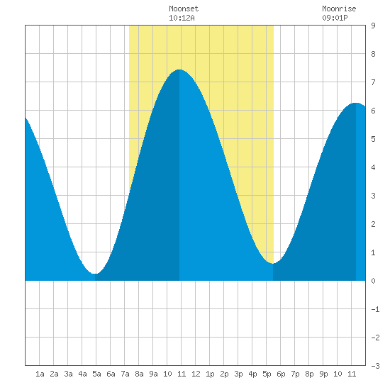 Frederica River tide chart for Saturday, December 30, 2023