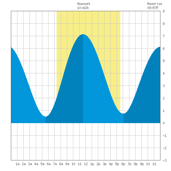 Frederica River tide chart for Sunday, December 31, 2023