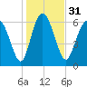 Frederica River tide chart for Sunday, December 31, 2023