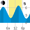 Frederica River tide chart for Tuesday, December 5, 2023