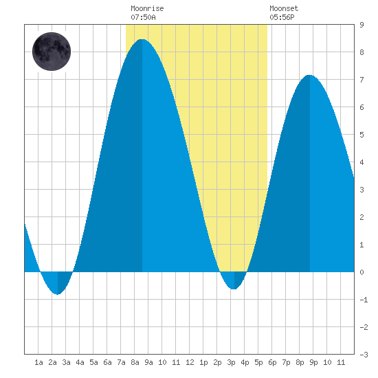 Frederica River tide chart for Thursday, January 11, 2024
