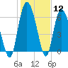 Frederica River tide chart for Friday, January 12, 2024
