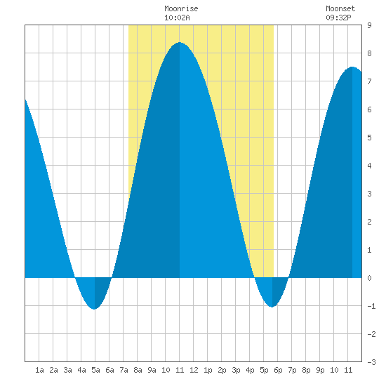 Frederica River tide chart for Sunday, January 14, 2024