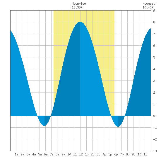 Frederica River tide chart for Monday, January 15, 2024