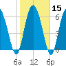 Frederica River tide chart for Monday, January 15, 2024