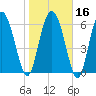 Frederica River tide chart for Tuesday, January 16, 2024