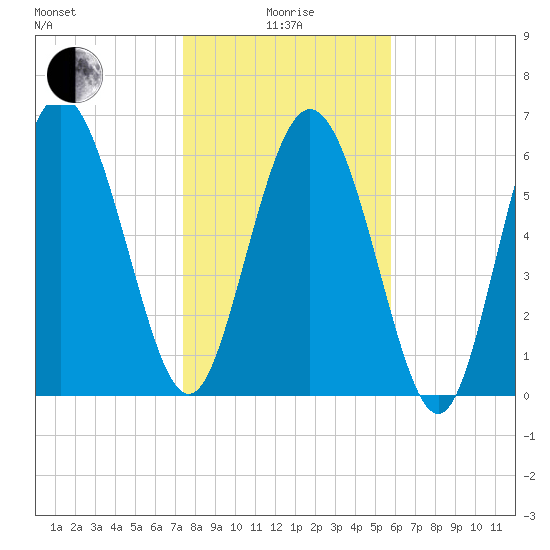 Frederica River tide chart for Wednesday, January 17, 2024