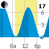 Frederica River tide chart for Wednesday, January 17, 2024
