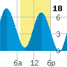 Frederica River tide chart for Thursday, January 18, 2024