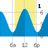 Frederica River tide chart for Monday, January 1, 2024