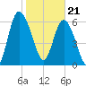 Frederica River tide chart for Sunday, January 21, 2024