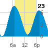 Frederica River tide chart for Tuesday, January 23, 2024